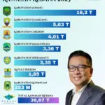 Sumedang Salah Satu Daerah Strategis di Kawasan Rebana Metropolitan, Investasi  2025 Tembus Rp5,6 Triliun