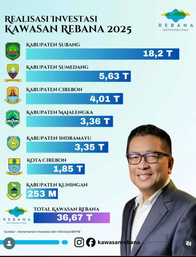 Sumedang Salah Satu Daerah Strategis di Kawasan Rebana Metropolitan, Investasi  2025 Tembus Rp5,6 Triliun