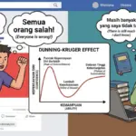 Kenapa Orang Bodoh Merasa Pintar? Mengenal Efek Dunning-Kruger dan Fenomena \"Sok Tahu\" di Media Sosial!