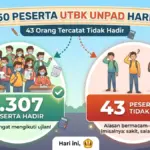 1.350 Peserta UTBK Unpad Hari Ini, 43 Orang Tercatat Tidak Hadir